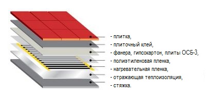 пленочный пол монтаж