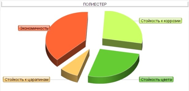 Властивості металочерепиці Полієстр