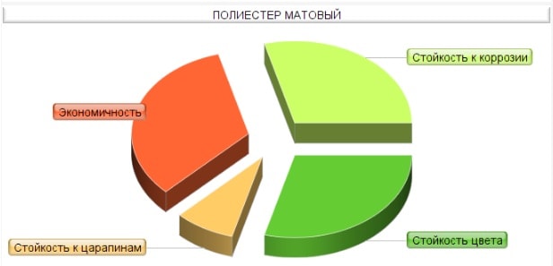 Властивості металочерепиці Полієстр Матовий