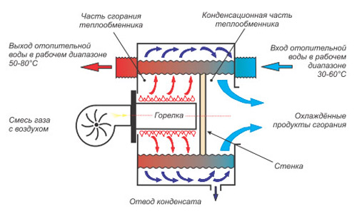 Принцип роботи конденсаційного казана
