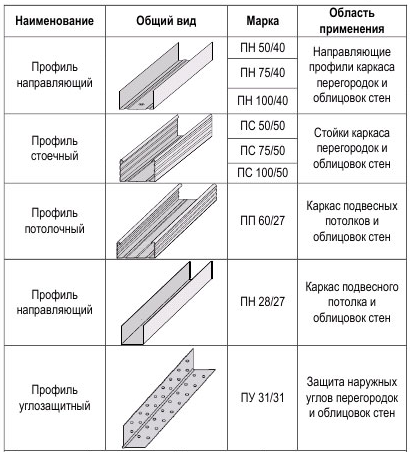 профілю для гіпсокартону