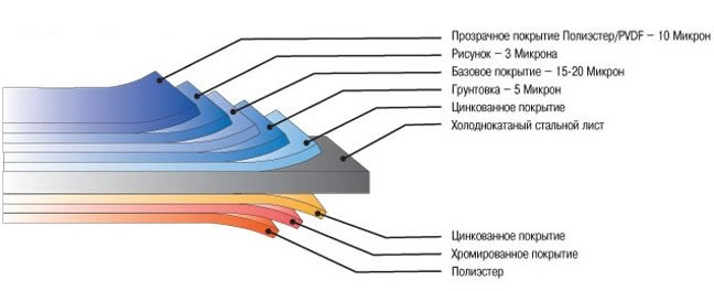 структура пофарбованого профнастилу