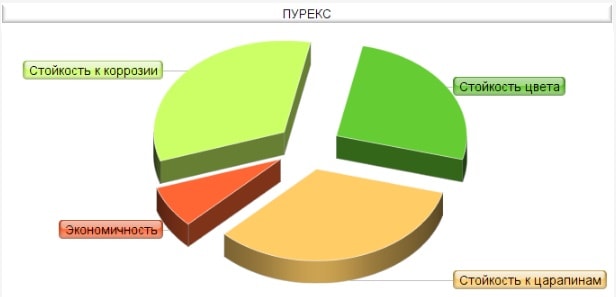 Властивості металочерепиці Purex, Пурекс