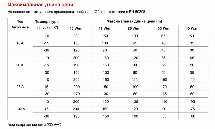 зависимость мощность от температуры саморегулирующего кабеля Риксон