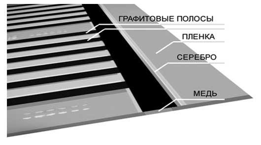 Структура пленочного теплого пола