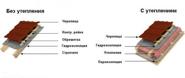 теплий та холодний дах