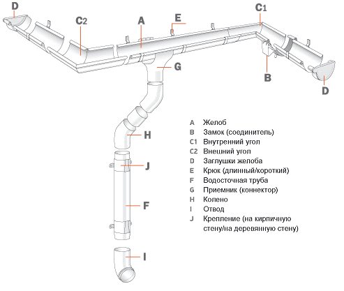 Комплектация водосточной системы Ruukki