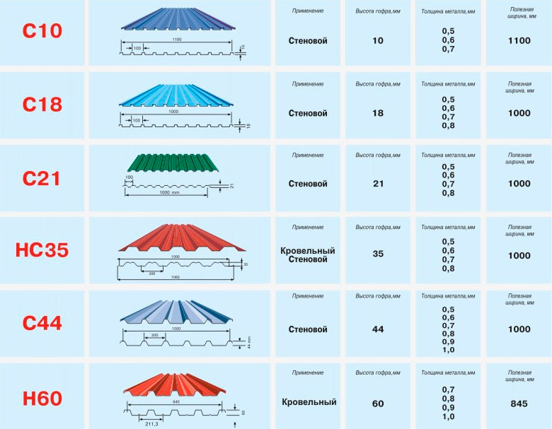 виды профнастила