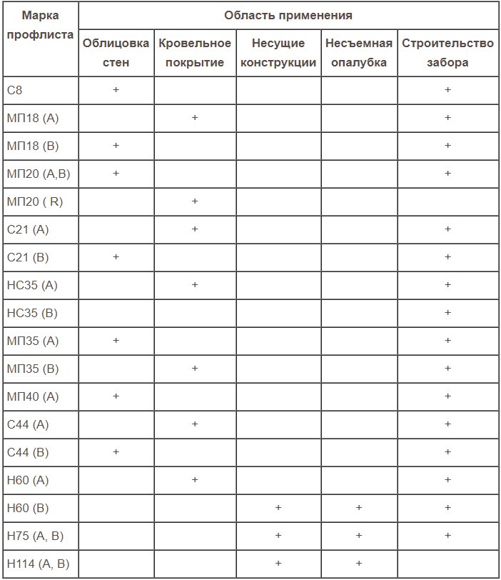 марки профнастилу