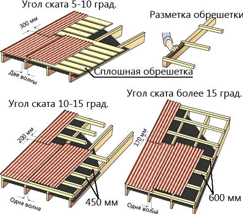 розмір нахльосту профнастилу