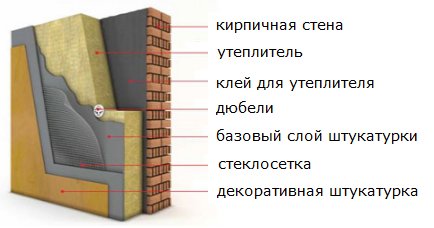 утепление фасада, фасадные материалы