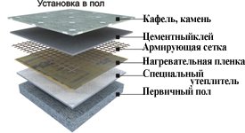 Монтаж нагрівальної інфрачервоної плівки під плитку, камінь та інші керамічні покриття для підлоги.