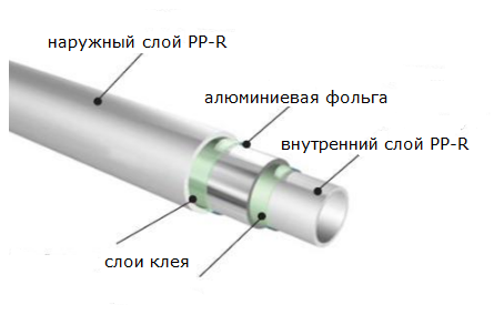 полипропиленовая труба, состав, разрез