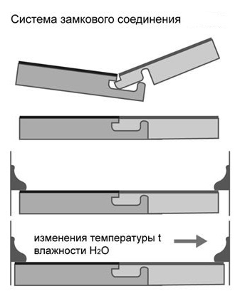 Соединение паркетной доски