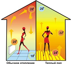 Клімат тепла підлога