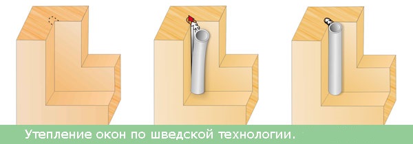 шведська технологія утеплення вікон