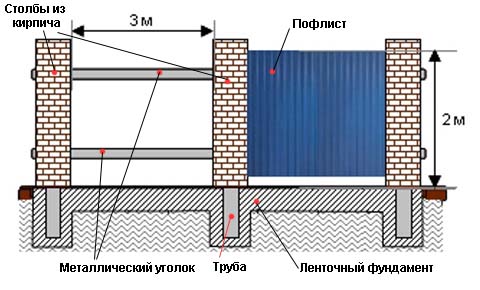 монтаж профнастила