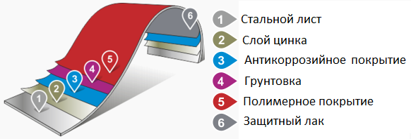 состав металлочерепицы
