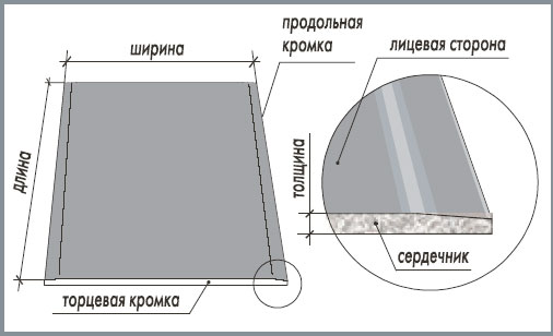 размеры гипсокартона, размеры листа из гипсокартона