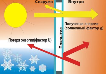 Однокамерний та двокамерний склопакет.