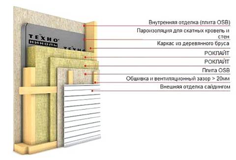 Утепление каркасных стен Технолайт Экстра 