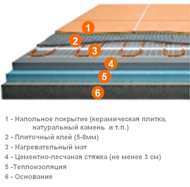 Монтаж нагревательных секций и нагревательных матов