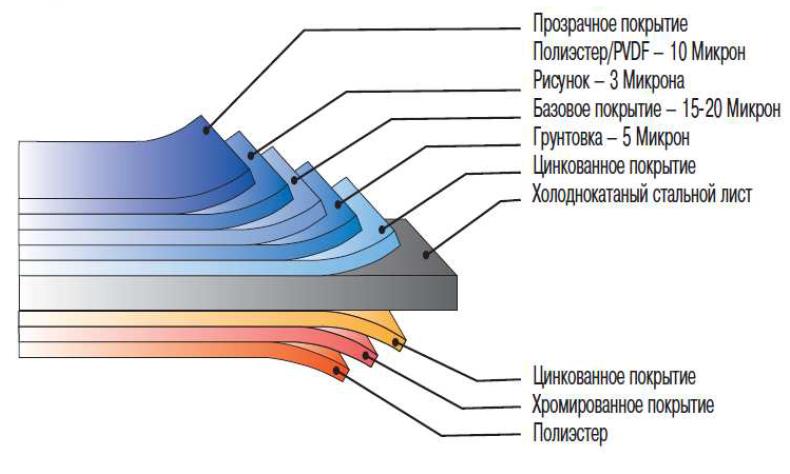 Профнастил Printech, Профнастил под дерево