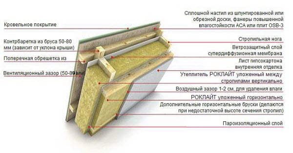 Утепление скатных кровель Технолайт Экстра 