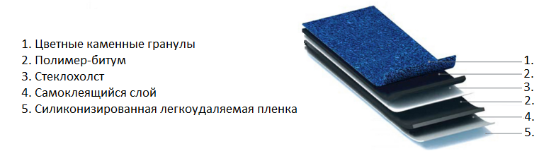ruflex бітумна черепиця, склад