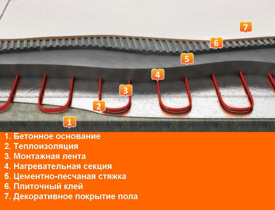Монтаж нагревательных секций и нагревательных матов