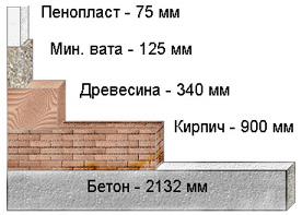 Сравнение толщины теплоизоляционных материалов при их равных теплоизоляционных показателях