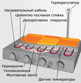 Схема послідовності укладання теплої підлоги