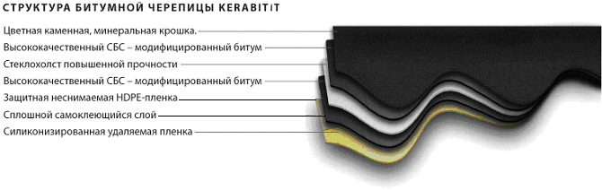 Структура битумной черепицы Kerabit