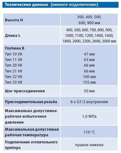 Технічні дані радіаторів Korado