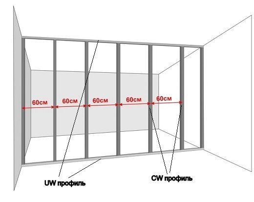 как рассчитать профиль для гипсокартона