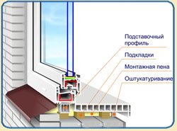 Установка подоконника