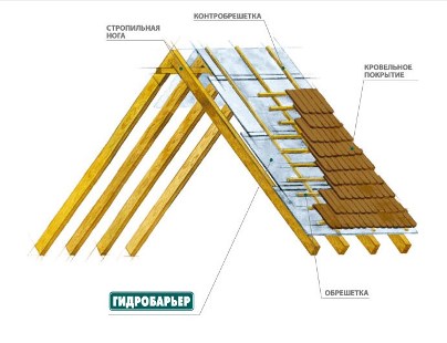 Гідробарьер Juta, покрівельні плівки