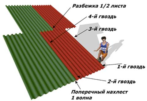 монтаж битумного шифера Ондулин