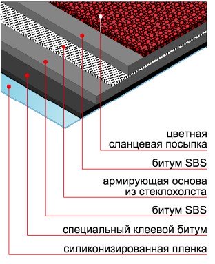 Структура битумной черепицы Icopal