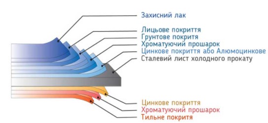Структура металлочерепицы Nicca