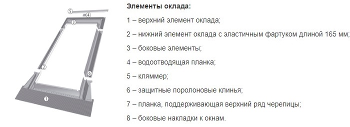 Схема окладу Velux Схема оклада Velux, Элементы оклада Велюкс