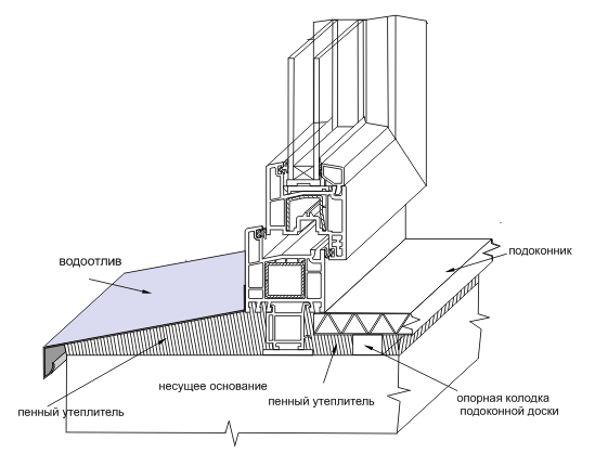 Схема установки отлива на окно