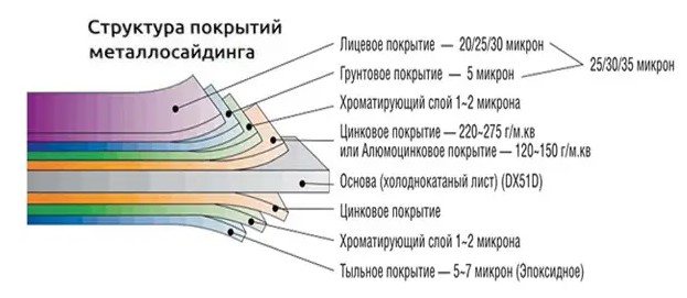 Структура металлосайдинга