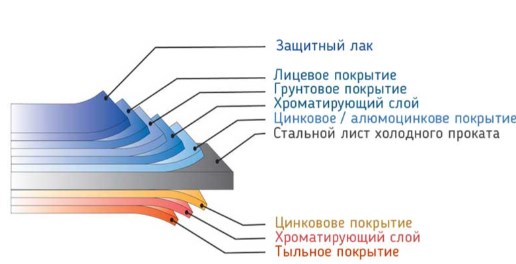 Структура панелей софита Дах-Сервис