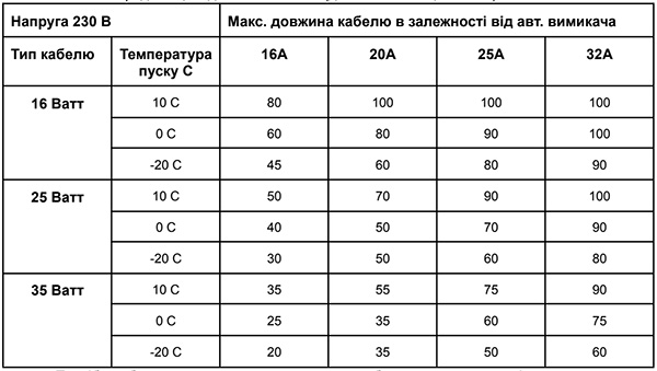 Подбор автомата для саморегулирующегося кабеля GRX