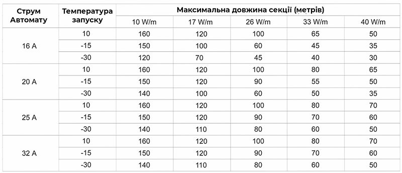 Максимальная длина саморегулирующегося кабеля