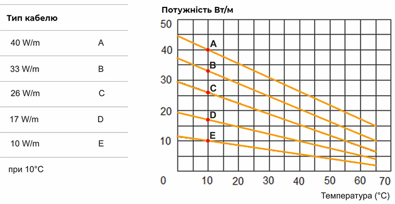 График зависимости выходной мощности саморегулирующегося кабеля от температуры