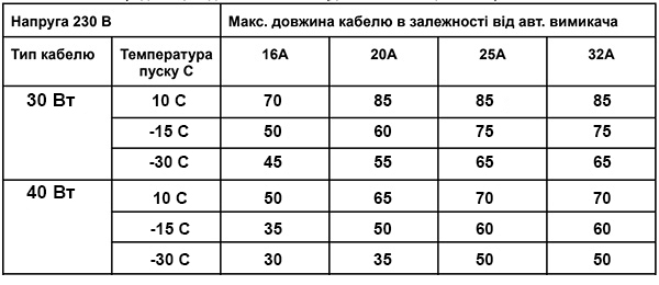 Подбор автомата для саморегулирующегося кабеля SLL