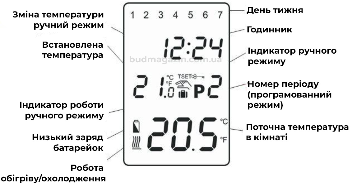 Індикація на екрані термостата для котлів Castle Q7