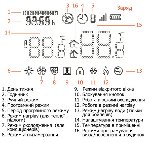 Індикація на екрані термостат для котлів Castle Q5